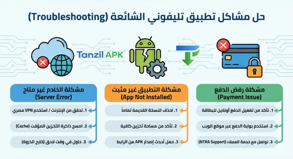 انفوجرافيك يوضح حل مشاكل تطبيق تليفوني الشائعة: حل مشكلة التطبيق غير مثبت، خطأ الخادم غير متاح، وفشل الدفع الإلكتروني.