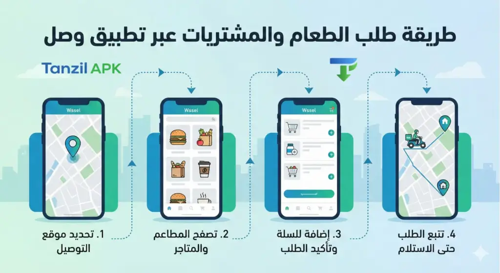 إنفوجرافيك يشرح خطوات طلب الطعام والمشتريات عبر تطبيق وصل (Wssel): يبدأ بتحديد موقع التوصيل، ثم تصفح المطاعم والمتاجر، يليه إضافة المنتجات للسلة وتأكيد الطلب، وينتهي بتتبع مسار المندوب حتى الاستلام.