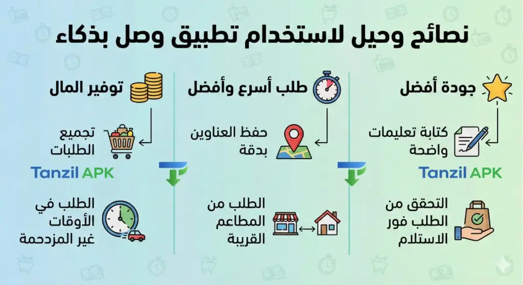 إنفوجرافيك يوضح نصائح وحيل لاستخدام تطبيق وصل (Wssel) بذكاء، يشمل ثلاثة أقسام: طرق توفير المال عبر تجميع الطلبات، كيفية الحصول على توصيل أسرع بتحديد الموقع بدقة والطلب من مطاعم قريبة، وضمان جودة الطلب عبر كتابة تعليمات واضحة.