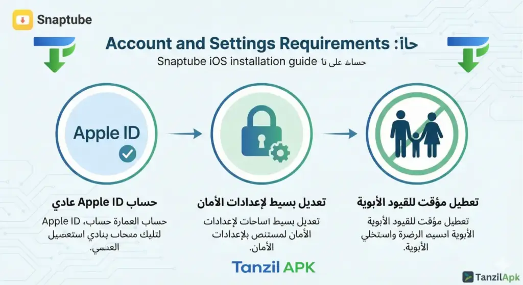 مخطط توضيحي لمتطلبات الحساب وإعدادات الأمان لتحميل سناب تيوب للايفون بدون جلبريك من موقع Tanzil Apk