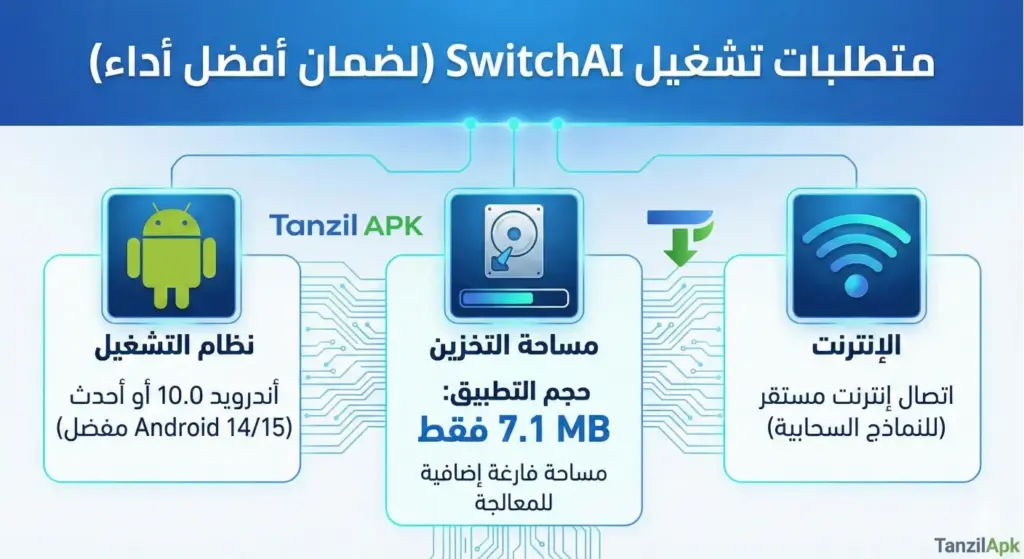 صورة توضيحية لمتطلبات تشغيل تطبيق SwitchAI تظهر حجم الملف الصغير 7.1 MB وتوافقه مع نظام أندرويد لضمان سرعة الأداء.
