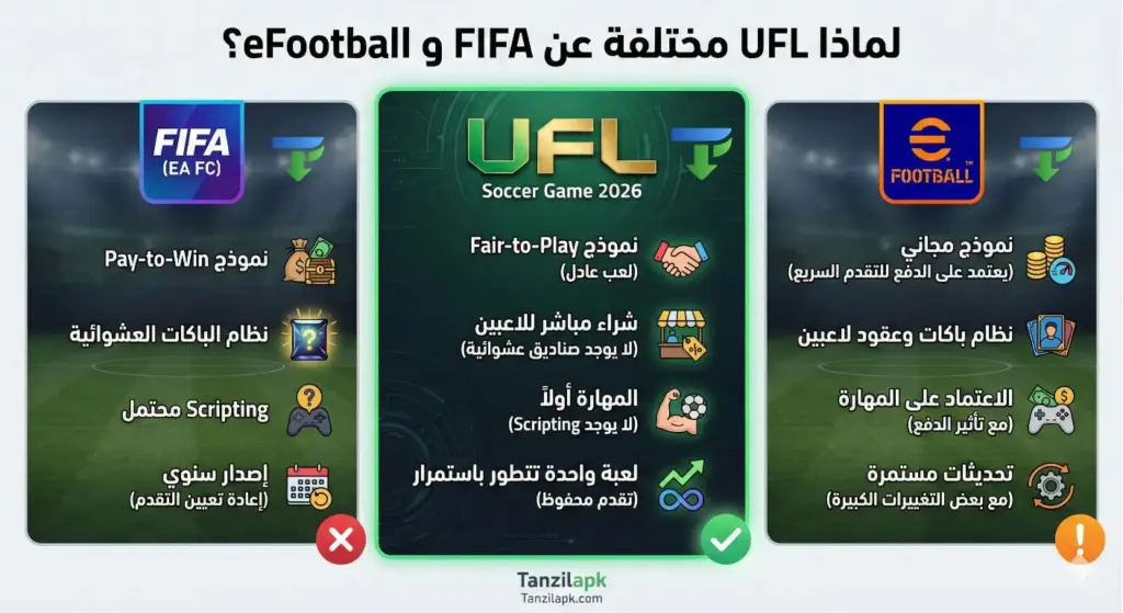 إنفوجرافيك مقارنة شاملة بين لعبة UFL Soccer Game 2026 ولعبتي FIFA و eFootball، يبرز نظام Fair-to-Play في UFL مقابل نظام الدفع للفوز والباكات العشوائية في المنافسين