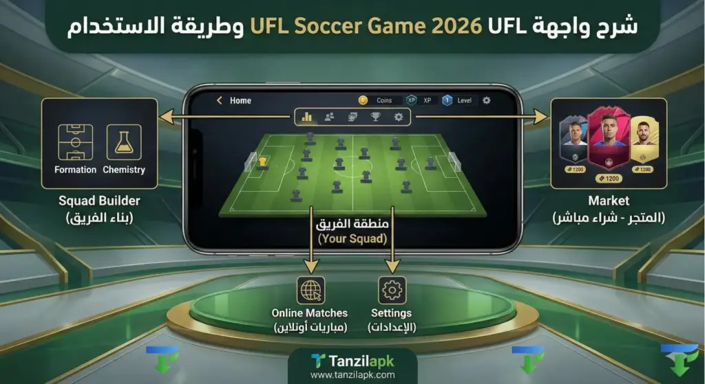 إنفوجرافيك توضيحي يشرح واجهة المستخدم الرئيسية للعبة UFL Soccer Game 2026 على هاتف ذكي، مع أسهم تشير إلى أقسام بناء الفريق (Squad Builder)، المتجر للشراء المباشر (Market)، المباريات عبر الإنترنت، والإعدادات.