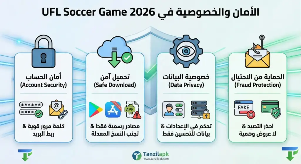إنفوجرافيك شامل يوضح ركائز الأمان والخصوصية في لعبة UFL Soccer Game 2026. يستعرض أربع نقاط أساسية: تأمين الحساب بكلمات مرور قوية، التحميل الآمن من المصادر الرسمية فقط (مثل Google Play) وتجنب النسخ المعدلة (APK)، التحكم في خصوصية البيانات، والحماية من الاحتيال والتصيد الإلكتروني.