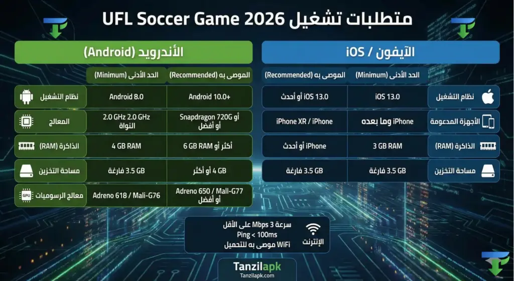 إنفوجرافيك يوضح متطلبات تشغيل لعبة UFL Soccer Game 2026 الرسمية لأجهزة الأندرويد (Android) والآيفون (iOS)، شاملاً الحد الأدنى والموصى به من حيث المعالج، الذاكرة (RAM)، مساحة التخزين، ومعالج الرسوميات، بالإضافة إلى سرعة الإنترنت المطلوبة.