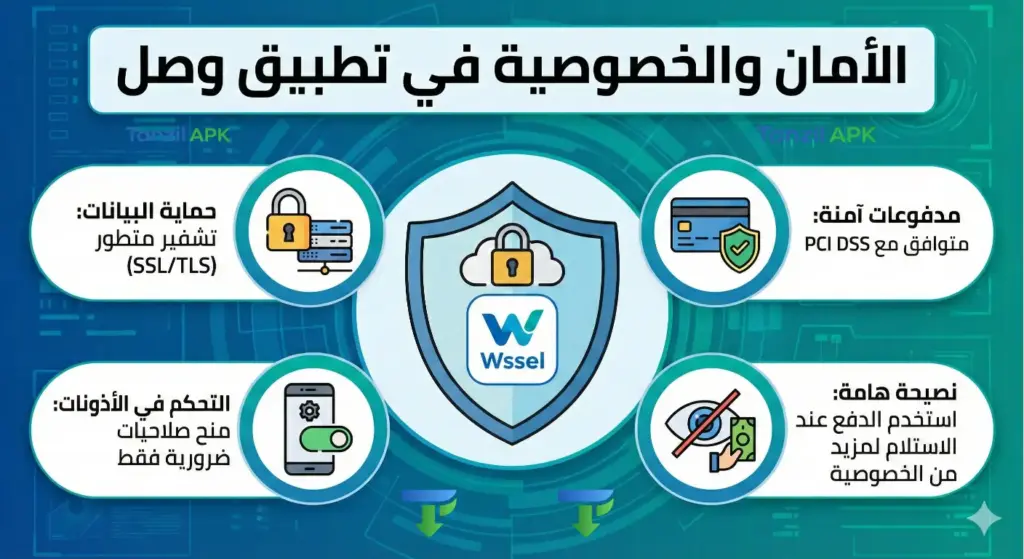 إنفوجرافيك يشرح معايير الأمان والخصوصية في تطبيق وصل (Wssel)، يتضمن تشفير البيانات (SSL/TLS)، أمان المدفوعات الرقمية، كيفية التحكم في أذونات التطبيق، ونصيحة هامة باستخدام الدفع عند الاستلام لضمان أقصى درجات الخصوصية.