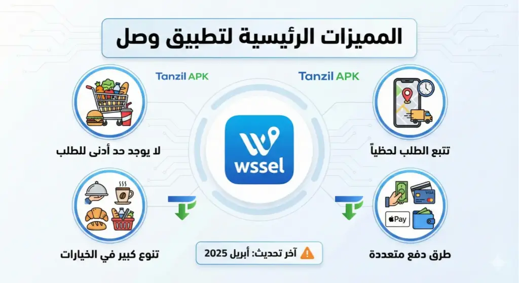 إنفوجرافيك يوضح المميزات الرئيسية لتطبيق وصل (Wssel): ميزة "لا يوجد حد أدنى للطلب"، التتبع اللحظي عبر GPS، تنوع خيارات المطاعم، وتعدد طرق الدفع، مع تنبيه بخصوص تاريخ آخر تحديث في أبريل 2025.