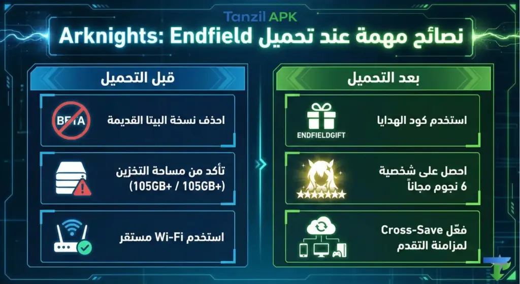 إنفوجرافيك يوضح نصائح مهمة قبل وبعد تحميل لعبة Arknights: Endfield، تشمل حذف نسخة البيتا، التأكد من مساحة التخزين (10GB للموبايل و105GB للكمبيوتر)، استخدام كود الهدايا المجاني (ENDFIELDGIFT)، والحصول على شخصية 6 نجوم مجانية.