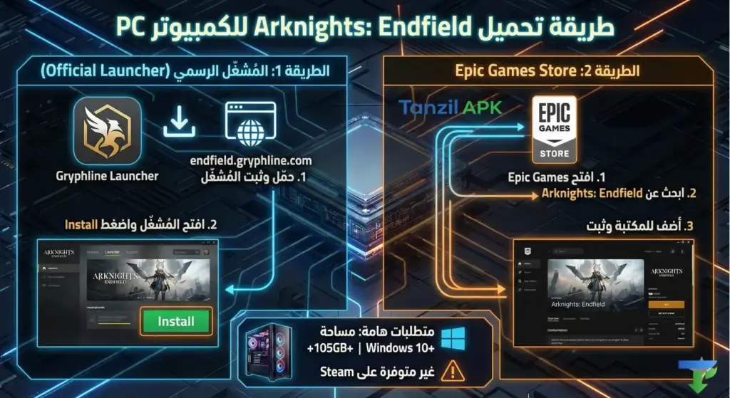 إنفوجرافيك يشرح طريقتين لتحميل لعبة Arknights: Endfield على الكمبيوتر (PC): الطريقة الأولى عبر المُشغّل الرسمي (Gryphline Launcher)، والطريقة الثانية عبر متجر Epic Games Store. توضح الصورة أيضاً متطلبات التشغيل (Windows 10 ومساحة 105GB) وتؤكد عدم توفر اللعبة على Steam.