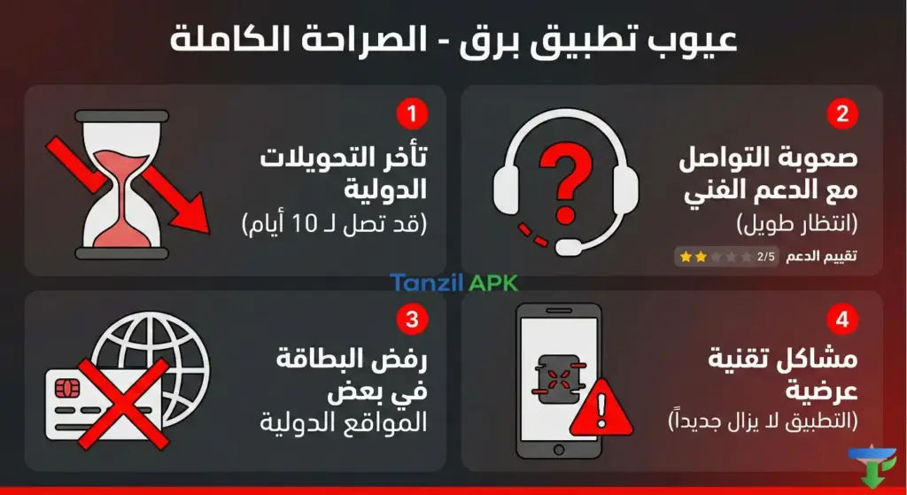 إنفوجرافيك يلخص عيوب ومشاكل تطبيق برق الشائعة: تأخر التحويلات الدولية، ضعف الدعم الفني، رفض البطاقة في بعض المواقع، والمشاكل التقنية العرضية.