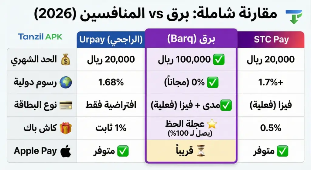 جدول مقارنة تفصيلي بين تطبيق برق (Barq) و STC Pay و Urpay لعام 2026، يوضح الفروقات في الحد الشهري، رسوم التحويل الدولي، نوع البطاقات، ونسب الكاش باك