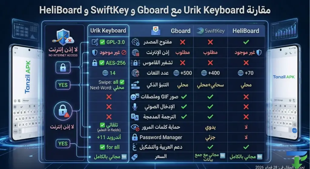 جدول مقارنة شامل بين تطبيق Urik Keyboard ولوحات المفاتيح Gboard و SwiftKey و HeliBoard للاندرويد، يوضح الفروق في الخصوصية، إذن الإنترنت، تشفير القاموس AES-256، ودعم اللغة العربية.