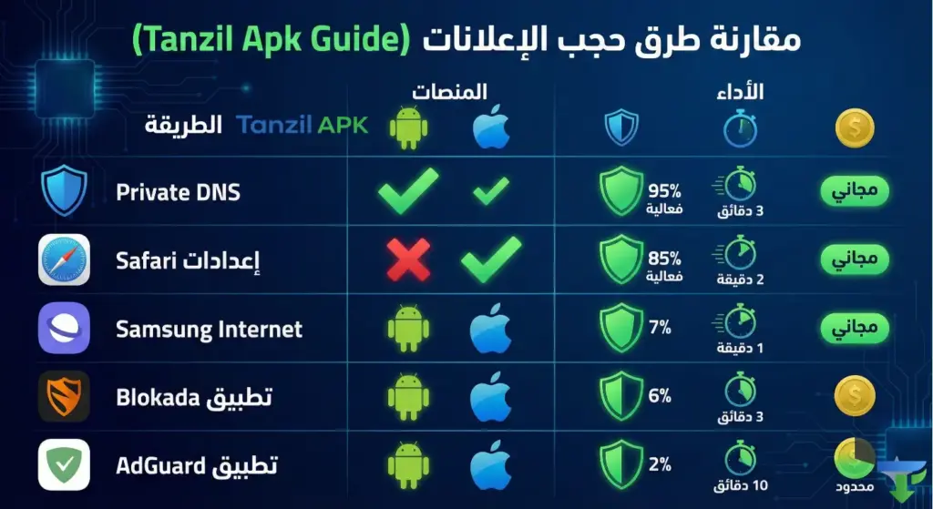 جدول مقارنة يوضح أفضل طرق إزالة الإعلانات من الهاتف نهائياً (أندرويد وآيفون) مثل Private DNS وإعدادات Safari، مع توضيح نسبة الفعالية والسرعة لكل طريقة."لماذا؟ وصفي دقيق، يحتوي على كلمات مفتاحية (إزالة الإعلانات، أندرويد، آيفون، Private DNS) ويشرح محتوى الإنفوجرافيك للمكفوفين ومحركات البحث.