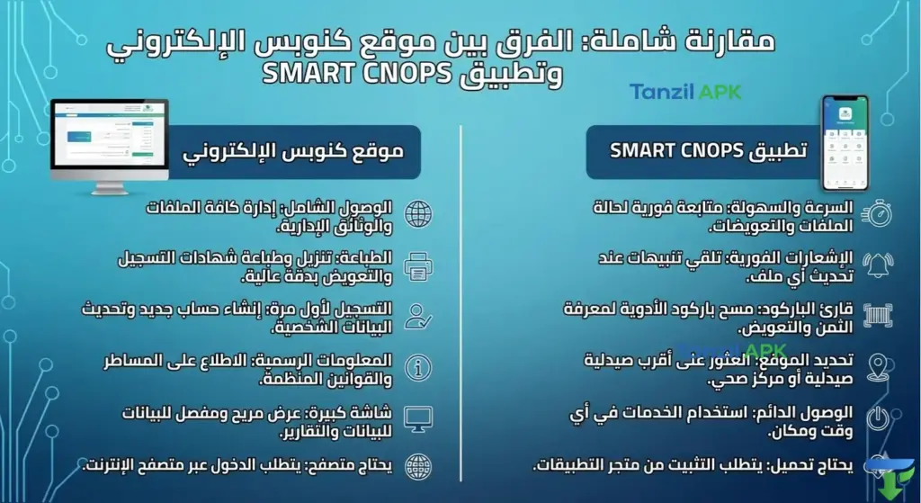 إنفوجرافيك مقارنة بين موقع كنوبس الإلكتروني وتطبيق SMART CNOPS يوضح ميزات كل منهما مثل مسح الباركود، الإشعارات الفورية، وطباعة الشواهد.
