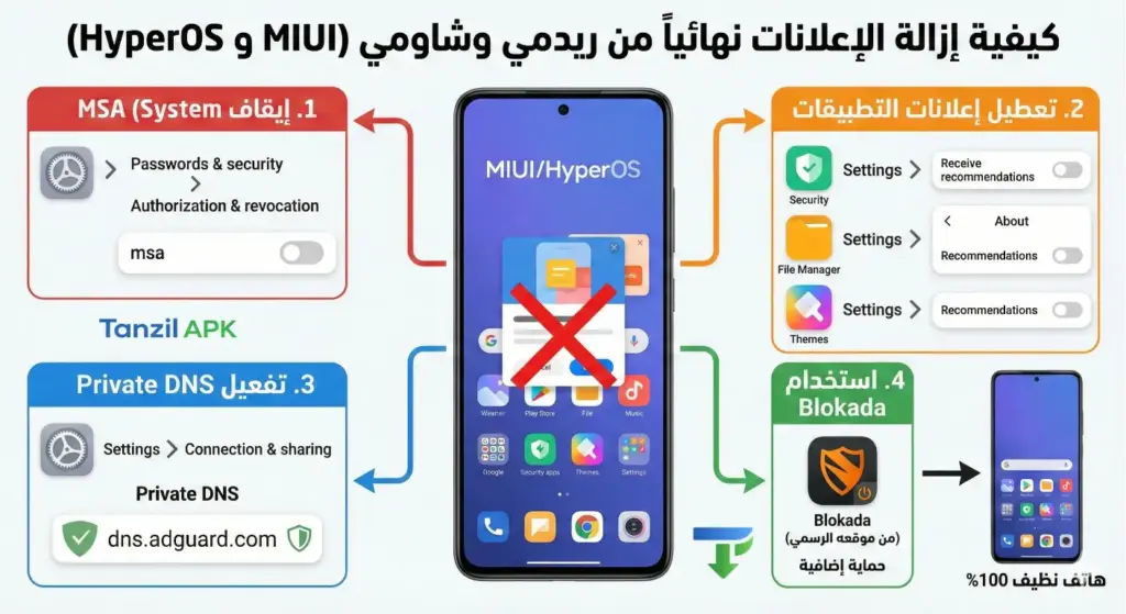 خطوات إزالة إعلانات شاومي وريدمي نهائياً (MIUI و HyperOS): شرح طريقة إيقاف خدمة MSA من الإعدادات، تعطيل التوصيات (Recommendations) من تطبيقات النظام، وتفعيل Private DNS.