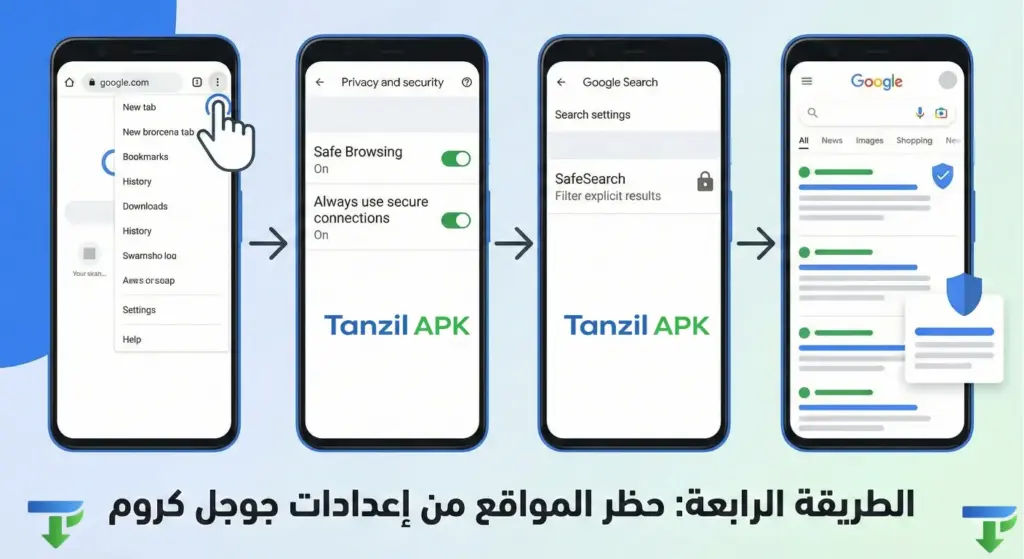 مخطط بصري يشرح 4 خطوات لحظر المواقع الإباحية من متصفح جوجل كروم: 1. فتح قائمة الإعدادات، 2. تفعيل خيار "التصفح الآمن" (Safe Browsing) من الخصوصية، 3. تشغيل وقفل فلتر "البحث الآمن" (SafeSearch)، 4. النتيجة النهائية تظهر نتائج بحث نظيفة ومحمية برمز الدرع.