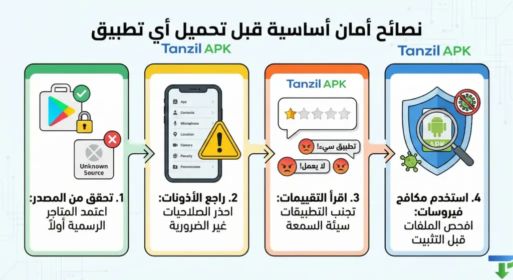 إنفوجرافيك يوضح 4 نصائح أمان أساسية قبل تحميل أي تطبيق: 1. التحقق من المصدر (استخدام المتاجر الرسمية)، 2. مراجعة الأذونات والصلاحيات، 3. قراءة تقييمات المستخدمين السلبية، 4. استخدام مكافح فيروسات لفحص ملفات APK.