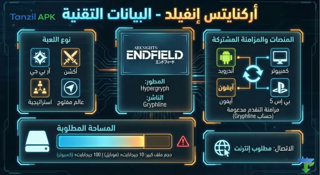 إنفوجرافيك يوضح المعلومات التقنية ومتطلبات تشغيل لعبة أركنايتس إنفيلد (Arknights: Endfield) باللغة العربية، ويشمل المنصات المدعومة (أندرويد، آيفون، PC، PS5)، حجم التخزين المطلوب، ونوع اللعبة.