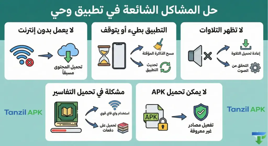 إنفوجرافيك يوضح حلول المشاكل الشائعة في تطبيق وحي: حل مشكلة التطبيق لا يعمل بدون إنترنت، تسريع التطبيق البطيء عبر مسح الذاكرة المؤقتة، استعادة التلاوات التي لا تظهر، حل تعطل تحميل التفاسير، وطريقة تفعيل مصادر غير معروفة لتثبيت ملف APK.