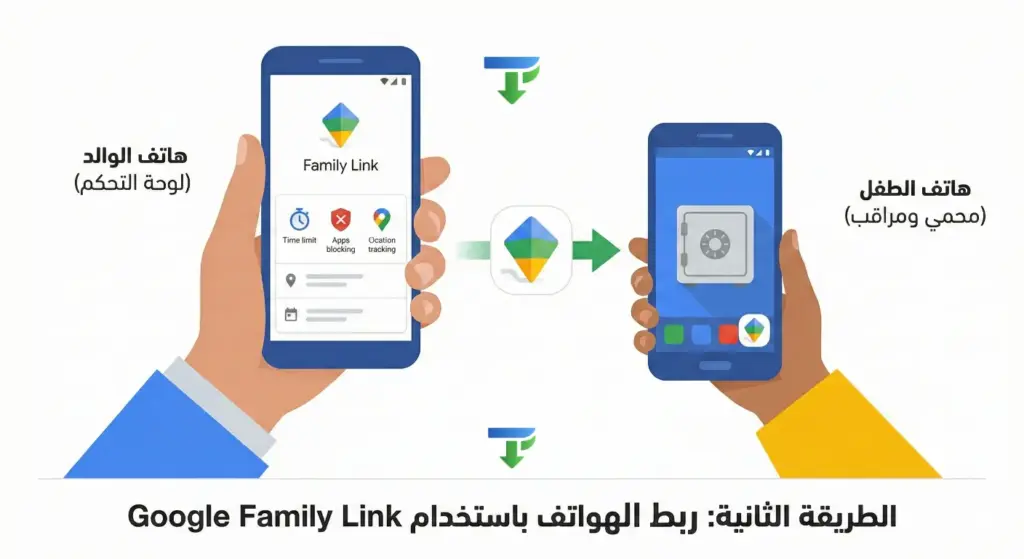 رسم توضيحي يظهر يدين تمسكان بهاتفين ذكيين؛ اليسار يمثل هاتف الولي (لوحة تحكم) واليمين يمثل هاتف الطفل (محمي). يظهر شعار تطبيق Google Family Link يربط بين الجهازين، مع أيقونات تشير إلى ميزات التحكم في الوقت وحظر التطبيقات وتتبع الموقع لغرض حماية الأطفال من المحتوى الضار.
