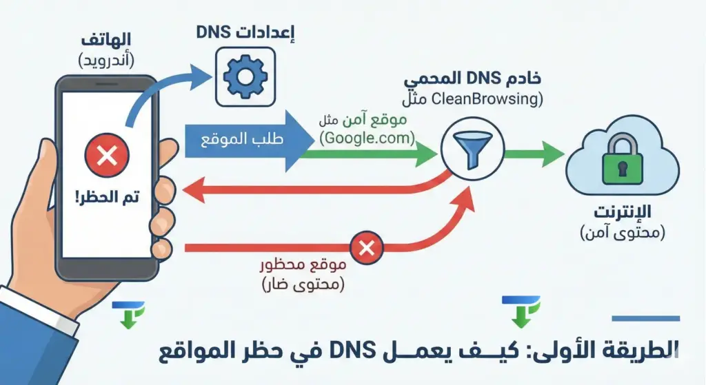 إنفوجرافيك تعليمي يشرح آلية عمل خوادم DNS في حماية الهاتف. يظهر الرسم مسار طلب الموقع من الهاتف إلى خادم DNS المحمي (مثل CleanBrowsing)، حيث يتم تمرير المواقع الآمنة (سهم أخضر) بينما يتم اعتراض وحظر المواقع الضارة والإباحية (سهم أحمر وعلامة خطأ) قبل وصولها للجهاز، مع ظهور رسالة "تم الحظر" على الشاشة.