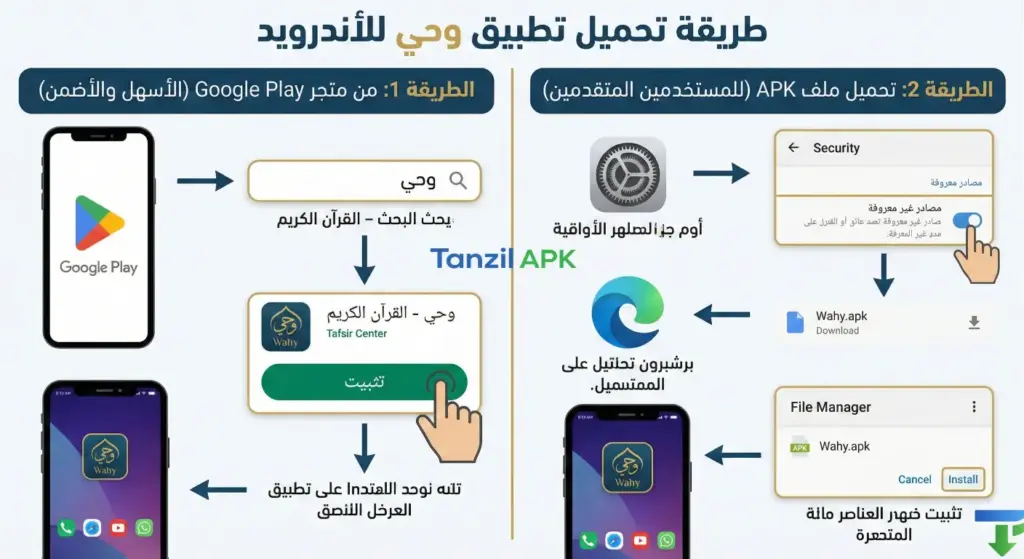 إنفوجرافيك يشرح خطوات تحميل تطبيق وحي للقرآن الكريم على الأندرويد: الطريقة الرسمية عبر متجر Google Play، والطريقة اليدوية عبر تثبيت ملف Wahy APK وتفعيل المصادر غير المعروفة.