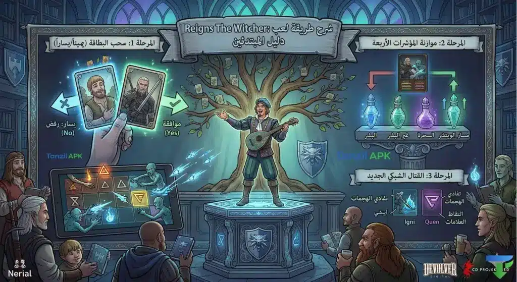 إنفوجرافيك تعليمي لأسلوب لعب Reigns: The Witcher بألوان باردة (أزرق وفضي). يتوسط الصورة الشاعر داندليون على منصة حجرية يشرح المراحل الثلاث للعب. المرحلة 1 (سحب البطاقة): توضح يد تسحب بطاقة يميناً للموافقة (نعم) ويساراً للرفض (لا). المرحلة 2 (موازنة المؤشرات): تظهر قارورات كيميائية تمثل البشر، غير البشر، السحرة، ومسار الويتشر مع أسهم توضح الزيادة والنقصان. المرحلة 3 (القتال الشبكي): رسم توضيحي لجيرالت يتفادى الهجمات ويستخدم علامات Igni و Quen داخل شبكة القتال. تظهر النصوص باللغة العربية بوضوح. الخلفية مكتبة عريقة وشعارات Nerial و Devolver Digital و CD PROJEKT RED في الأسفل.