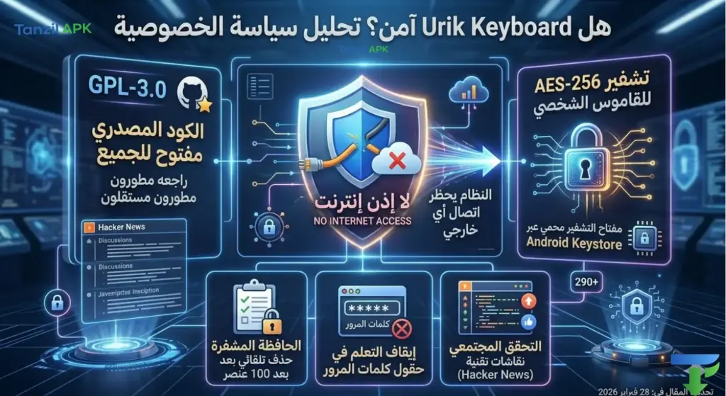 إنفوجرافيك يحلل أمان وسياسة خصوصية تطبيق Urik Keyboard، مبرزاً الأدلة التقنية مثل غياب إذن الوصول للإنترنت، تشفير القاموس الشخصي بمعيار AES-256، وكون الكود المصدري مفتوحاً للجميع (GPL-3.0) لمراجعته، بالإضافة إلى الإيقاف التلقائي للتعلم في حقول كلمات المرور.