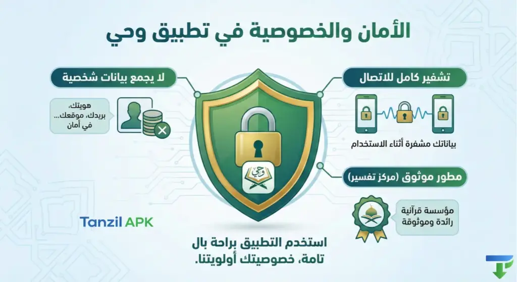 إنفوجرافيك يوضح معايير الأمان والخصوصية في تطبيق وحي: تشفير كامل للاتصال لحماية البيانات، سياسة صارمة لعدم جمع أي بيانات شخصية (مثل الهوية أو الموقع)، وتوثيق المصداقية بكونه مطوراً من قبل مؤسسة "مركز تفسير" للدراسات القرآنية.