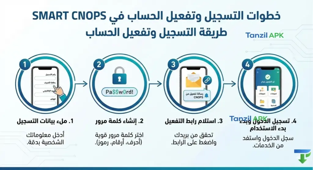 إنفوجرافيك يوضح 4 خطوات للتسجيل وتفعيل الحساب في تطبيق SMART CNOPS: إدخال البيانات، إنشاء كلمة المرور، استلام رابط التفعيل، وبدء استخدام الخدمات.
