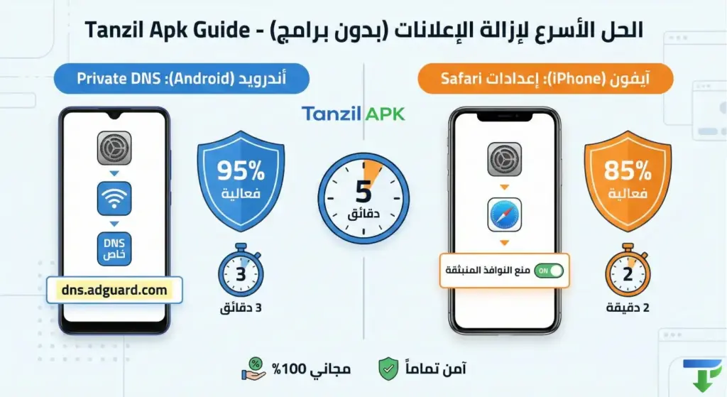 خطوات إزالة الإعلانات من الهاتف نهائياً في 5 دقائق بدون برامج. يوضح الإنفوجرافيك طريقة Private DNS للأندرويد بكود dns.adguard.com وطريقة إعدادات Safari للآيفون.