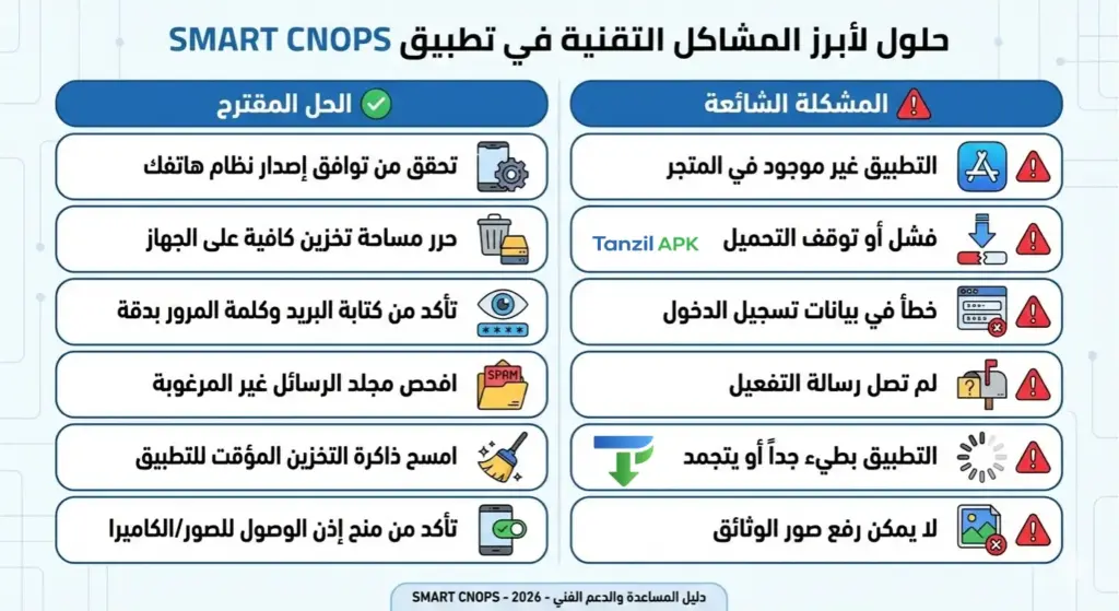 جدول يوضح حلول المشاكل التقنية الشائعة في تطبيق SMART CNOPS مثل: فشل التحميل، خطأ تسجيل الدخول، عدم وصول رسالة التفعيل، ومشكلة رفع الصور.