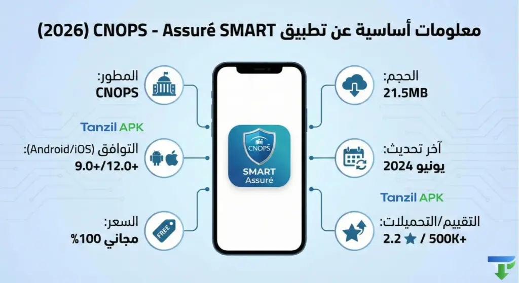 إنفوجرافيك يوضح المعلومات التقنية لتطبيق SMART CNOPS - Assuré لعام 2026: الحجم، المطور، التوافق مع أندرويد وآيفون، وآخر تحديث.