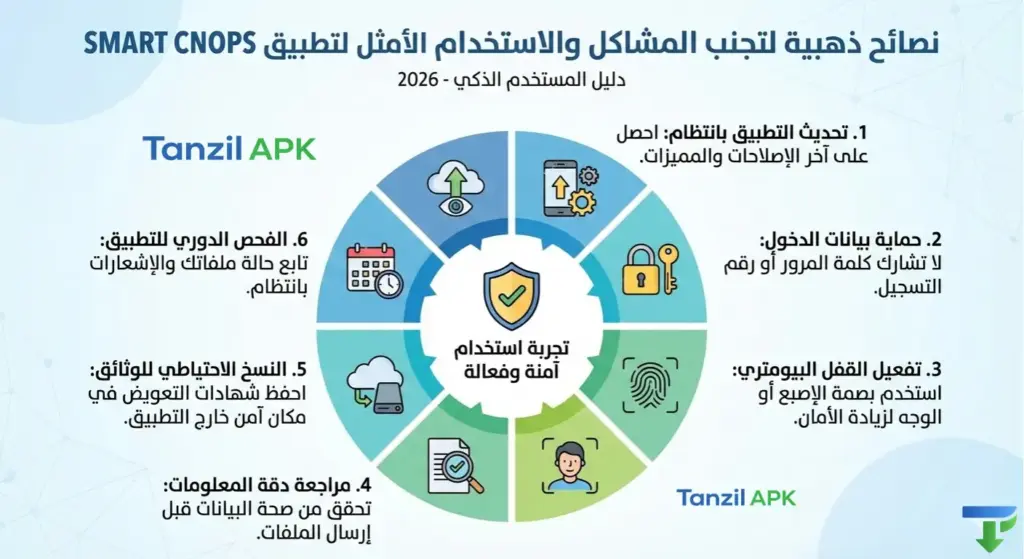 إنفوجرافيك 6 نصائح ذهبية للاستخدام الأمثل لتطبيق SMART CNOPS: التحديث المستمر، تفعيل البصمة، حماية كلمة المرور، والنسخ الاحتياطي للوثائق.