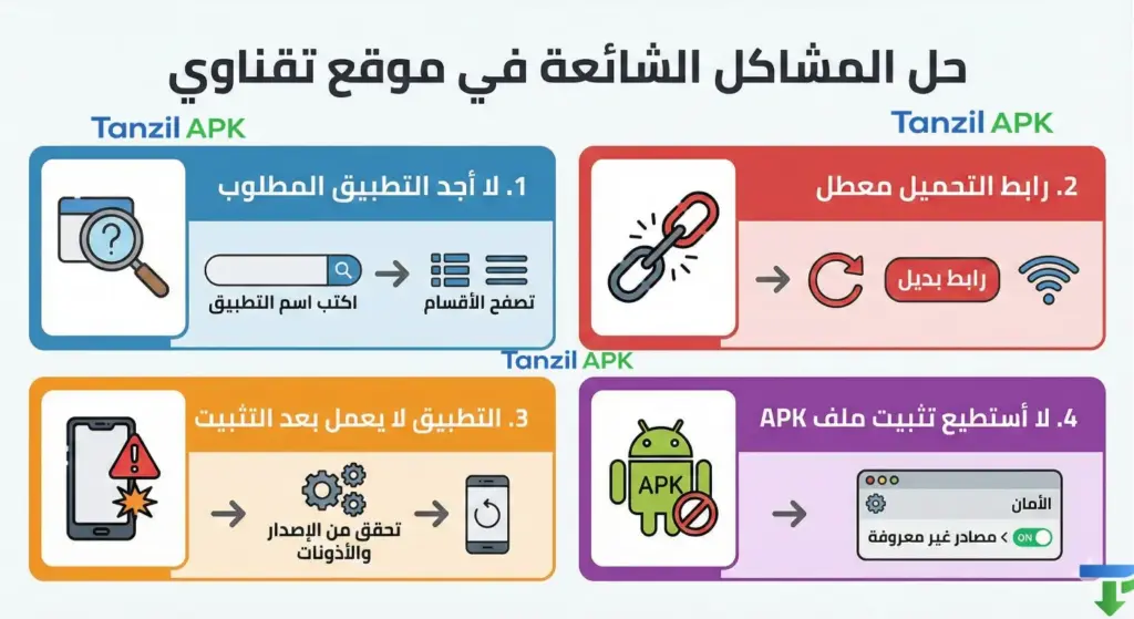 إنفوجرافيك يشرح حلول 4 مشاكل شائعة في موقع تقناوي: 1. طريقة البحث الصحيحة عند عدم إيجاد التطبيق، 2. ماذا تفعل إذا كان رابط التحميل معطلاً، 3. خطوات إصلاح التطبيق الذي لا يعمل (الأذونات والإصدار)، 4. كيفية حل مشكلة عدم تثبيت ملفات APK (تفعيل المصادر غير المعروفة).