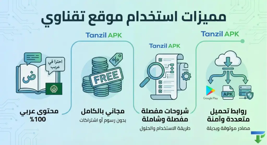 إنفوجرافيك يعدد 4 مميزات رئيسية لموقع تقناوي: 1. محتوى عربي 100%، 2. خدمة مجانية بالكامل، 3. شروحات مفصلة للتطبيقات، 4. روابط تحميل متعددة وآمنة (Google Play و APK).