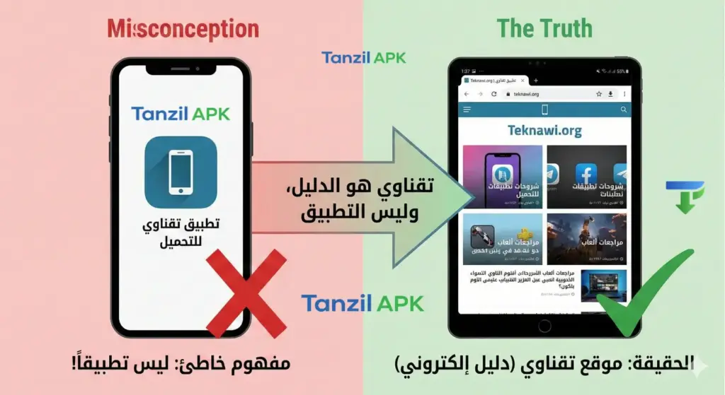 انفوجرافيك يوضح أن تقناوي هو موقع إلكتروني يقدم شروحات تقنية (الحقيقة) وليس تطبيقاً للتحميل (المفهوم الخاطئ)، مع مقارنة بصرية بين شاشة هاتف عليها تطبيق وهمي وشاشة تابلت تعرض موقع Teknawi.org.