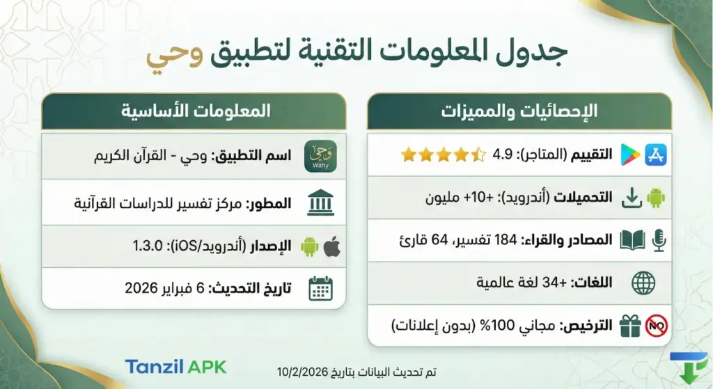 جدول المعلومات التقنية لتطبيق وحي القرآن الكريم (تحديث فبراير 2026): الإصدار 1.3.0 للأندرويد وiOS، المطور مركز تفسير، التقييم 4.9 نجوم، أكثر من 10 ملايين تحميل، يضم 184 تفسيراً و64 قارئاً، تطبيق مجاني 100% بدون إعلانات.