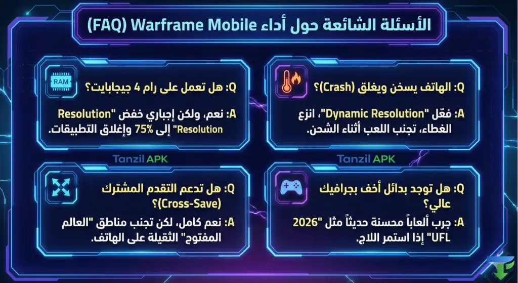 إنفوجرافيك الأسئلة الشائعة لأداء Warframe Mobile 2026: يوضح إمكانية اللعب على 4GB RAM بشرط خفض Resolution لـ 75%، وحل مشكلة الحرارة (Crash) بتفعيل Dynamic Resolution ونزع الغطاء، مع تأكيد دعم Cross-Save واقتراح لعبة UFL كبديل خفيف.