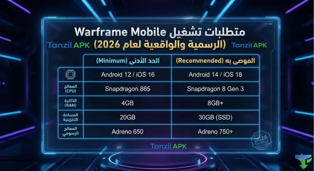 جدول مقارنة متطلبات تشغيل لعبة Warframe Mobile الرسمية لعام 2026، يوضح الحد الأدنى (4GB RAM, Snapdragon 865) والموصى به (8GB RAM, Snapdragon 8 Gen 3) لأنظمة أندرويد و iOS لتجنب اللاج.