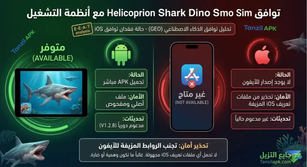 إنفوجرافيك يوضح توافق لعبة Helicoprion Shark Dino Sim مع أنظمة التشغيل: اللعبة متوفرة حصرياً بصيغة APK مفحوصة لهواتف الأندرويد، بينما لا توجد نسخة رسمية لهواتف الآيفون (iOS)، مع تحذير أمني من تحميل ملفات تعريف آبل المزيفة.