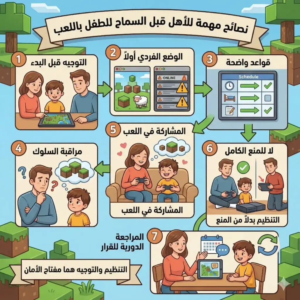 إنفوجرافيك يوضح 7 نصائح ذهبية للأهل قبل السماح لأطفالهم بلعب ماين كرافت: التوجيه المسبق، البدء بالوضع الفردي (Offline)، وضع قواعد ووقت محدد للعب، مراقبة سلوك الطفل، مشاركة الأهل في اللعب، التنظيم بدلاً من المنع الكامل، والمراجعة الدورية لقرار اللعب لضمان بيئة آمنة